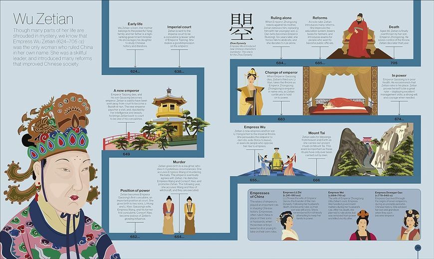 Timelines of Everyone. From Cleopatra and Confucius to Mozart and Malala F010211 фото